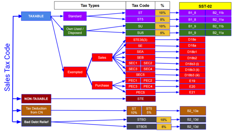 SQL SST Tax Code Mapping | Syntax Technologies