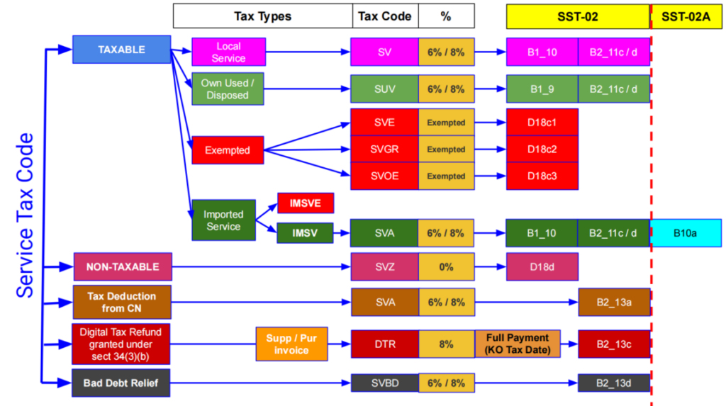 SQL SST Tax Code Mapping | Syntax Technologies